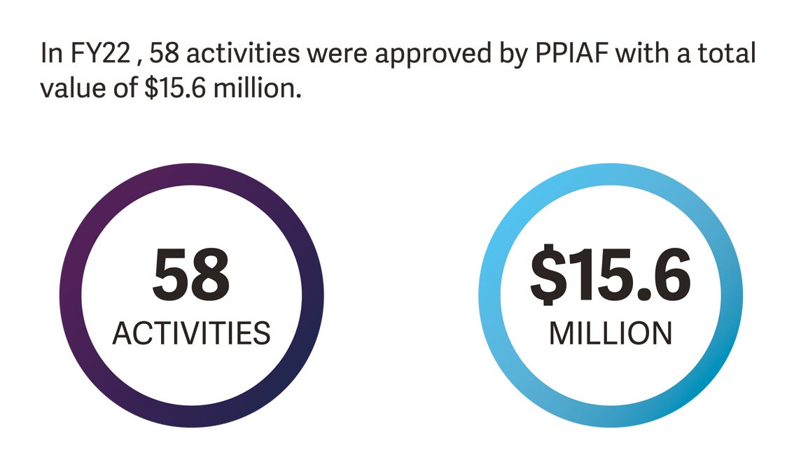 PPIAF approved 14 more activities