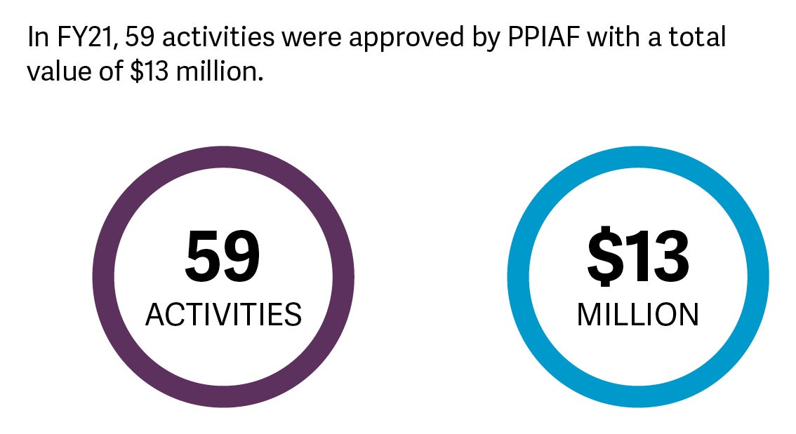 PPIAF approved 14 more activities
