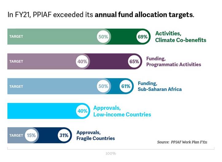 PPIAF exceeded its target achievements