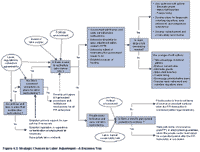 Figure 4.3: Strategic Choices in Labor Adjustment-A Decision Tree
