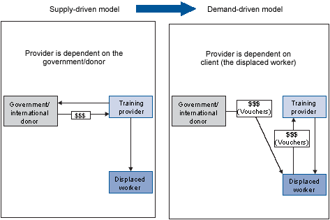 Figure 5.3: Moving from Supply-Driven to Demand-Driven Training