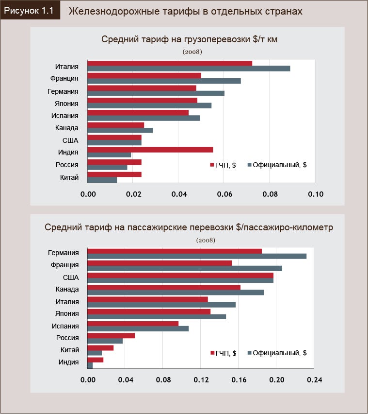 Железнодорожные тарифы в отдельных странах