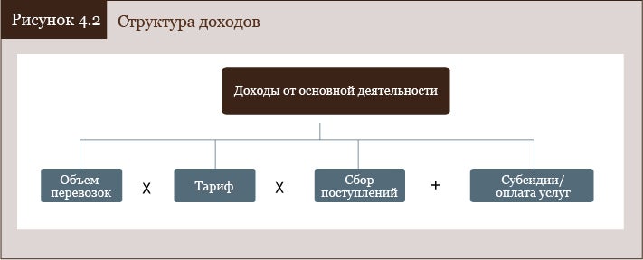 Структуры доходов