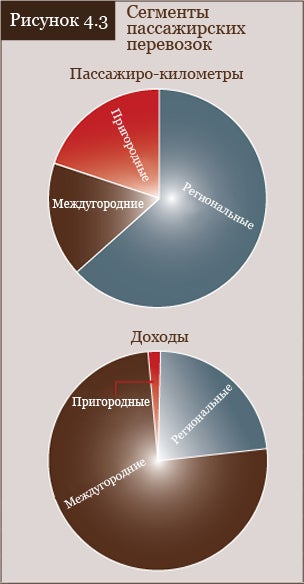 Сегменты пассажирских перевозок