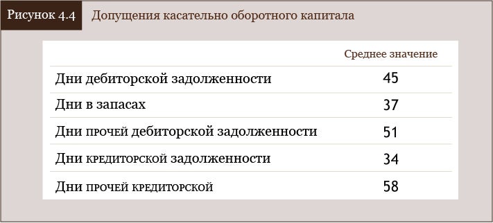 Допущения касательно оборотного капитала