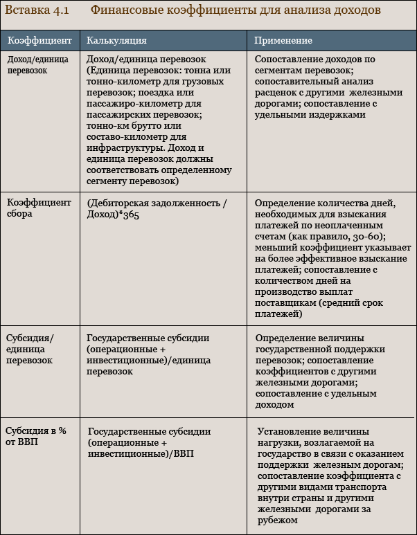 Финансовые коэффициенты для анализа доходов