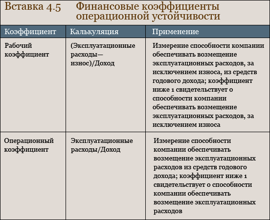 Финансовые коэффициенты операционной устойчивости